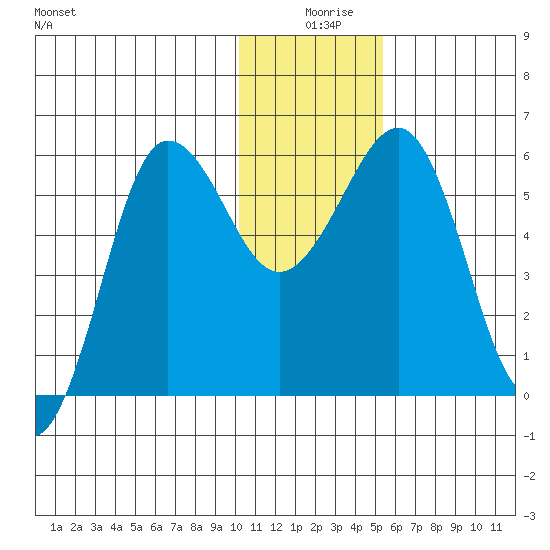 Ukolnoi Island tide chart for Wednesday, December 28, 2022