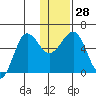 Ukolnoi Island tide chart for Wednesday, December 28, 2022