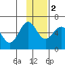 Ukolnoi Island tide chart for Friday, December 2, 2022