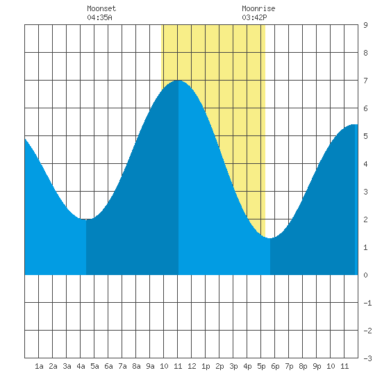 Ukolnoi Island tide chart for Saturday, December 3, 2022