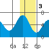 Ukolnoi Island tide chart for Saturday, December 3, 2022