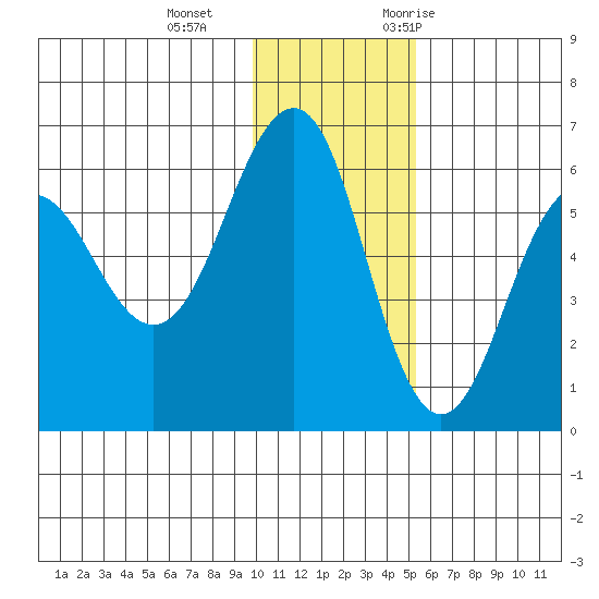 Ukolnoi Island tide chart for Sunday, December 4, 2022