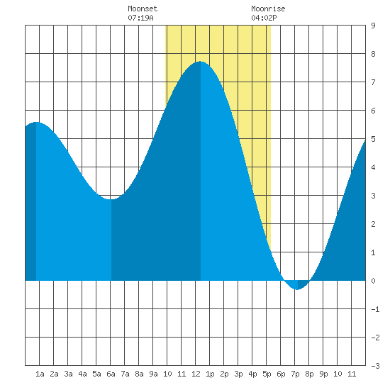 Ukolnoi Island tide chart for Monday, December 5, 2022