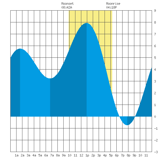 Ukolnoi Island tide chart for Tuesday, December 6, 2022