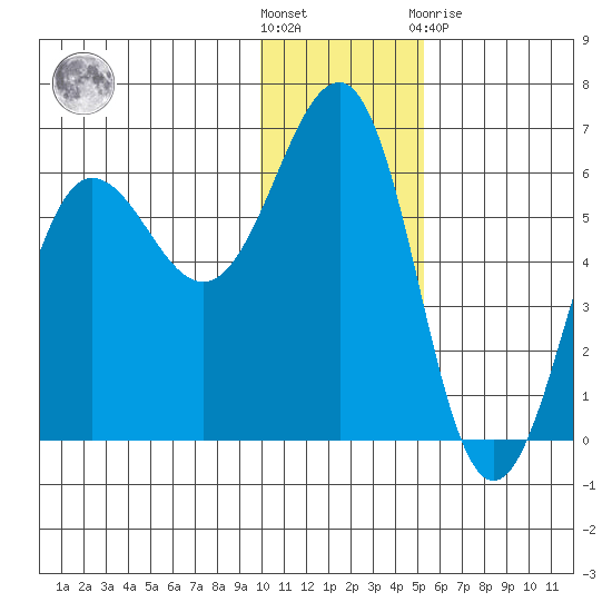 Ukolnoi Island tide chart for Wednesday, December 7, 2022