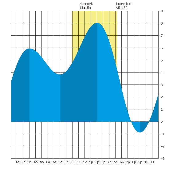 Ukolnoi Island tide chart for Thursday, December 8, 2022
