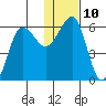 Ukolnoi Island tide chart for Tuesday, January 10, 2023