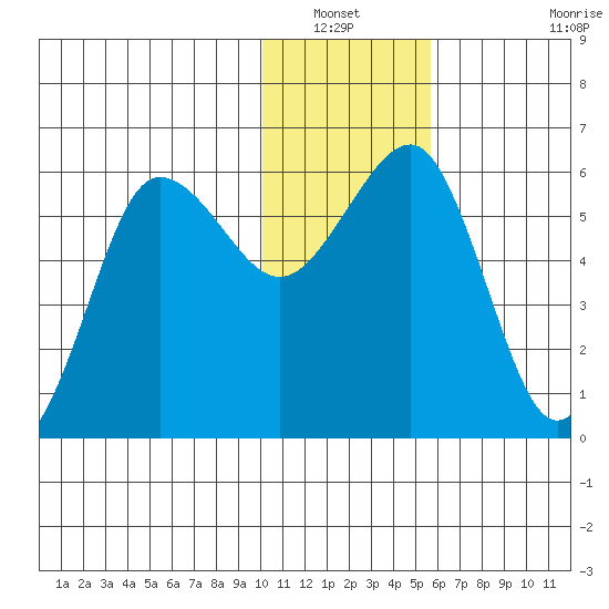 Ukolnoi Island tide chart for Wednesday, January 11, 2023