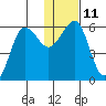 Ukolnoi Island tide chart for Wednesday, January 11, 2023
