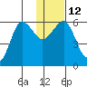 Ukolnoi Island tide chart for Thursday, January 12, 2023