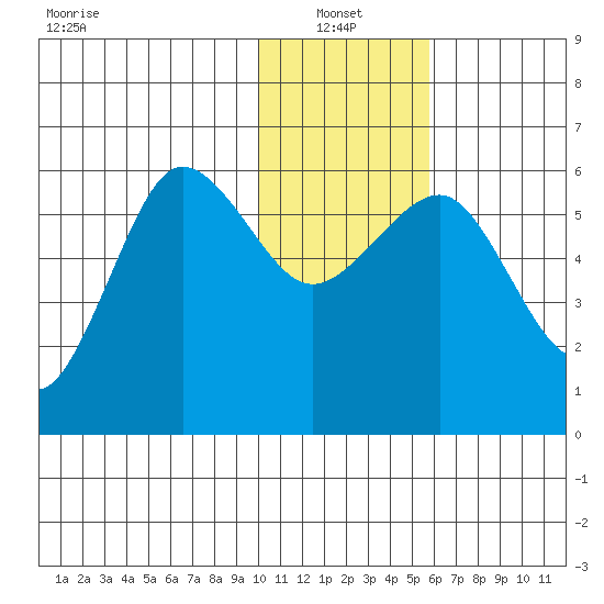 Ukolnoi Island tide chart for Friday, January 13, 2023
