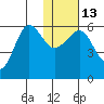 Ukolnoi Island tide chart for Friday, January 13, 2023