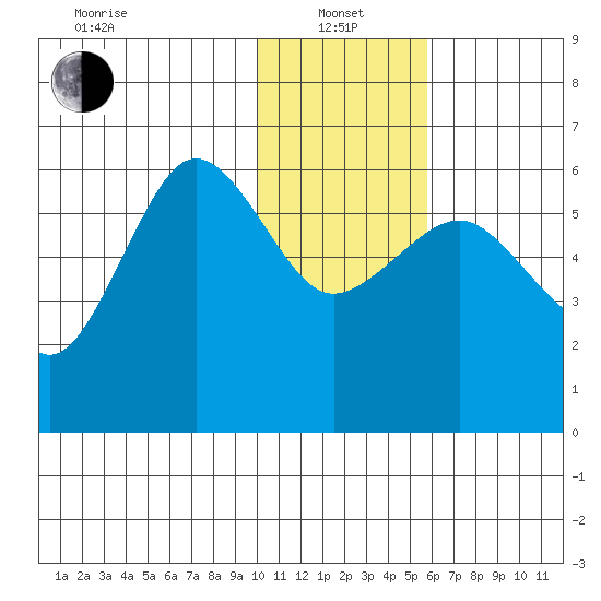 Ukolnoi Island tide chart for Saturday, January 14, 2023