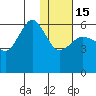 Ukolnoi Island tide chart for Sunday, January 15, 2023