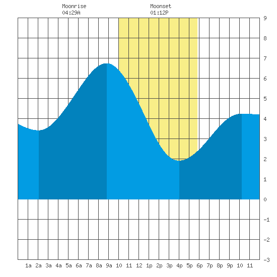 Ukolnoi Island tide chart for Monday, January 16, 2023