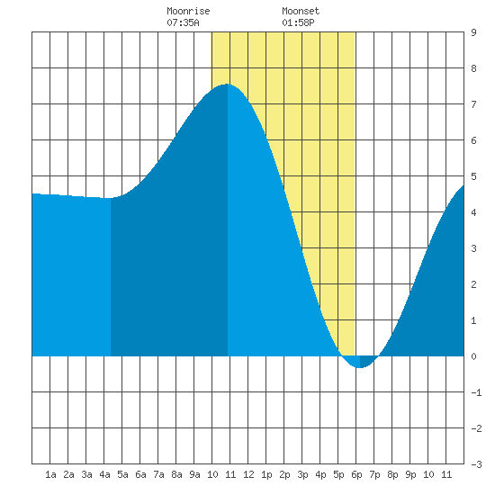 Ukolnoi Island tide chart for Wednesday, January 18, 2023