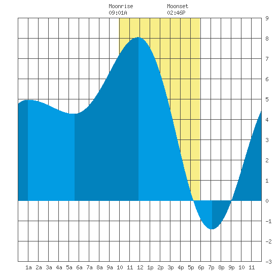 Ukolnoi Island tide chart for Thursday, January 19, 2023
