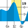 Ukolnoi Island tide chart for Thursday, January 19, 2023
