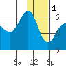 Ukolnoi Island tide chart for Sunday, January 1, 2023