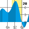 Ukolnoi Island tide chart for Friday, January 20, 2023
