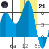 Ukolnoi Island tide chart for Saturday, January 21, 2023