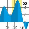 Ukolnoi Island tide chart for Sunday, January 22, 2023