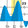 Ukolnoi Island tide chart for Monday, January 23, 2023