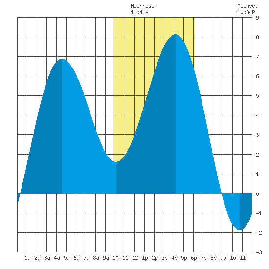 Ukolnoi Island tide chart for Tuesday, January 24, 2023