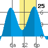 Ukolnoi Island tide chart for Wednesday, January 25, 2023