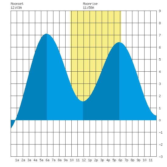 Ukolnoi Island tide chart for Thursday, January 26, 2023