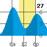 Ukolnoi Island tide chart for Friday, January 27, 2023