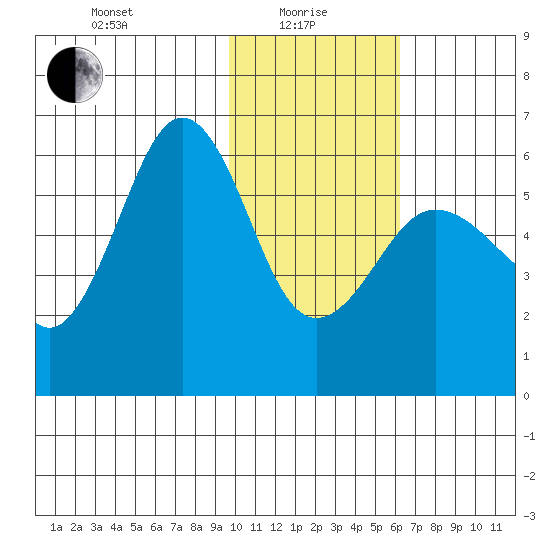 Ukolnoi Island tide chart for Saturday, January 28, 2023