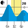 Ukolnoi Island tide chart for Saturday, January 28, 2023