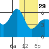 Ukolnoi Island tide chart for Sunday, January 29, 2023