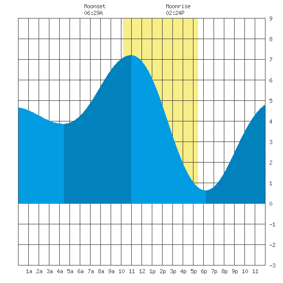 Ukolnoi Island tide chart for Monday, January 2, 2023