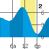 Ukolnoi Island tide chart for Monday, January 2, 2023