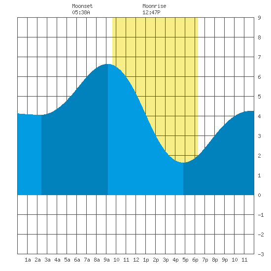 Ukolnoi Island tide chart for Monday, January 30, 2023