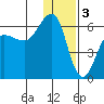 Ukolnoi Island tide chart for Tuesday, January 3, 2023