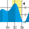 Ukolnoi Island tide chart for Wednesday, January 4, 2023