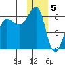 Ukolnoi Island tide chart for Thursday, January 5, 2023