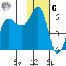Ukolnoi Island tide chart for Friday, January 6, 2023