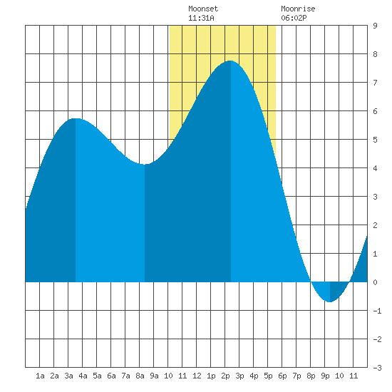 Ukolnoi Island tide chart for Saturday, January 7, 2023