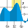 Ukolnoi Island tide chart for Saturday, January 7, 2023