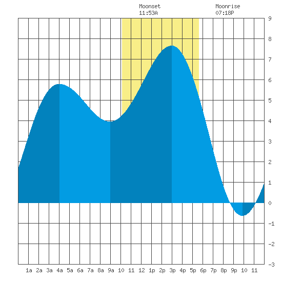 Ukolnoi Island tide chart for Sunday, January 8, 2023