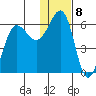 Ukolnoi Island tide chart for Sunday, January 8, 2023