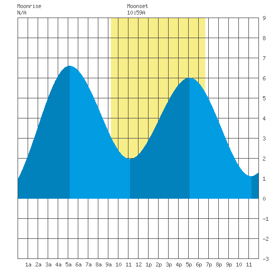 Ukolnoi Island tide chart for Friday, February 10, 2023