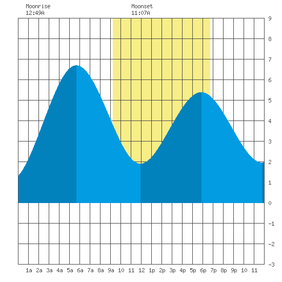 Ukolnoi Island tide chart for Saturday, February 11, 2023