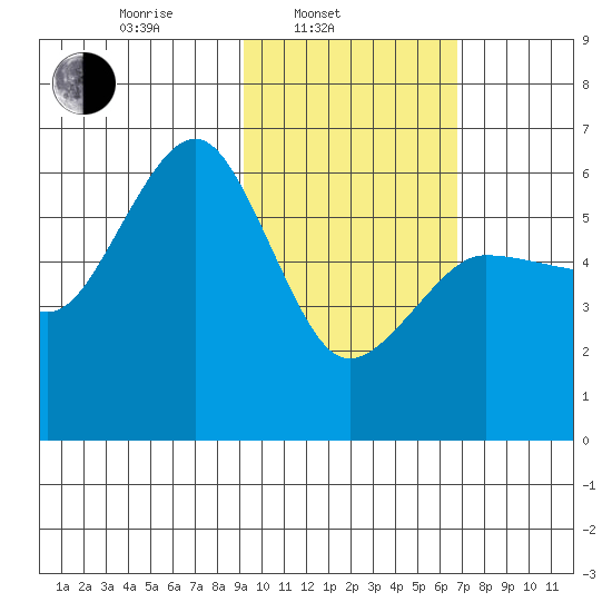 Ukolnoi Island tide chart for Monday, February 13, 2023