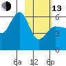 Ukolnoi Island tide chart for Monday, February 13, 2023