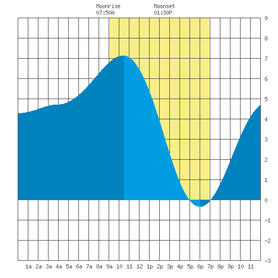 Ukolnoi Island tide chart for Thursday, February 16, 2023